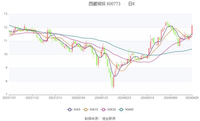 西藏城投：2024年第一季度亏损4938.43万元