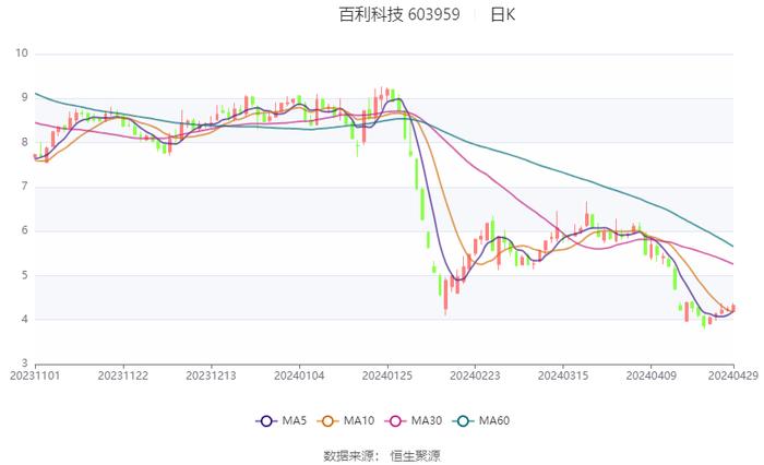 百利科技：2024年第一季度亏损8408.55万元