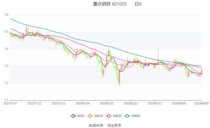 重庆钢铁：2024年第一季度亏损3.34亿元