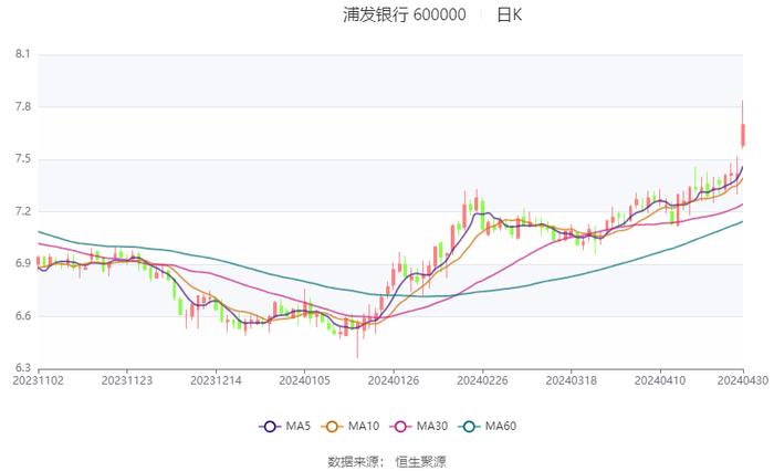 浦发银行：2023年净利润同比下降28.28% 拟10派3.21元