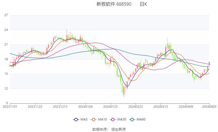 新致软件：2024年第一季度净利润1511.72万元 同比增长107.78%