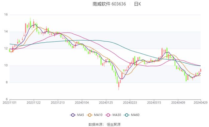 南威软件：2024年第一季度亏损6748.33万元