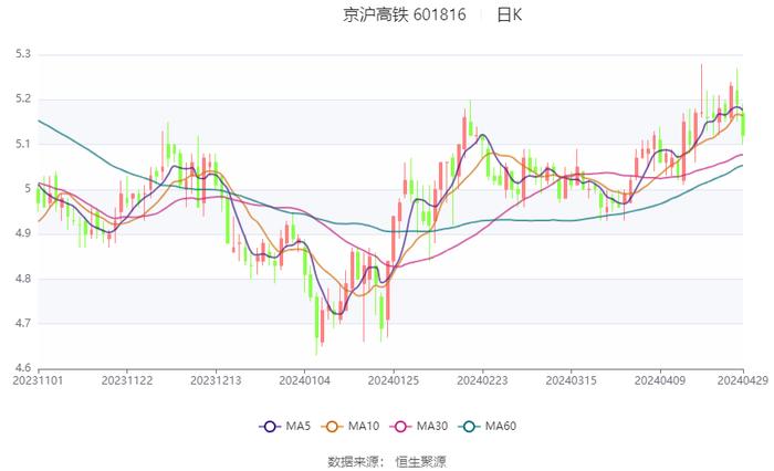 京沪高铁：2024年第一季度净利润29.63亿元 同比增长33.11%