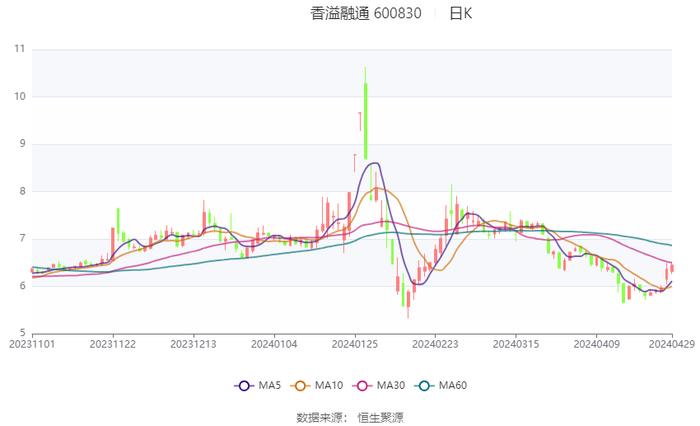 香溢融通：2024年第一季度净利润2120.51万元 同比增长6.70%