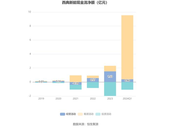 西典新能：2024年第一季度净利润4961.50万元 同比增长11.88%