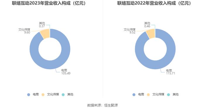 联络互动：2023年亏损6.29亿元