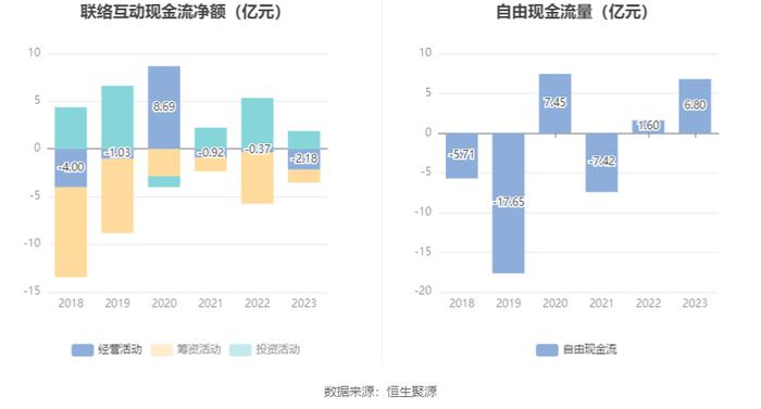 联络互动：2023年亏损6.29亿元