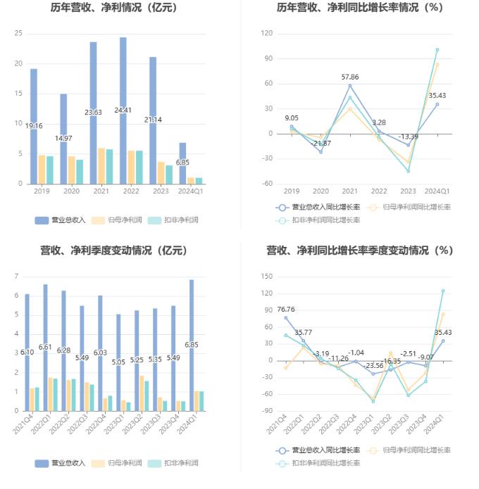 凯赛生物：2024年第一季度净利润1.05亿元 同比增长83.25%