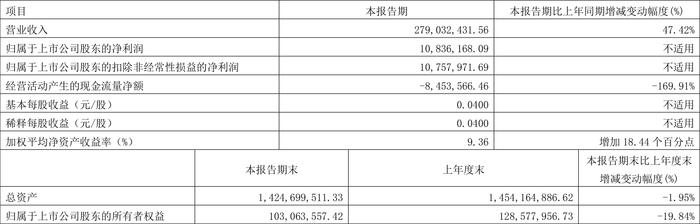 昂立教育：2024年第一季度盈利1083.62万元 同比扭亏