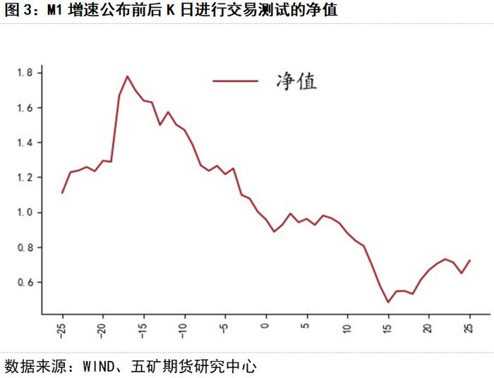 重要宏观指标对股指的影响