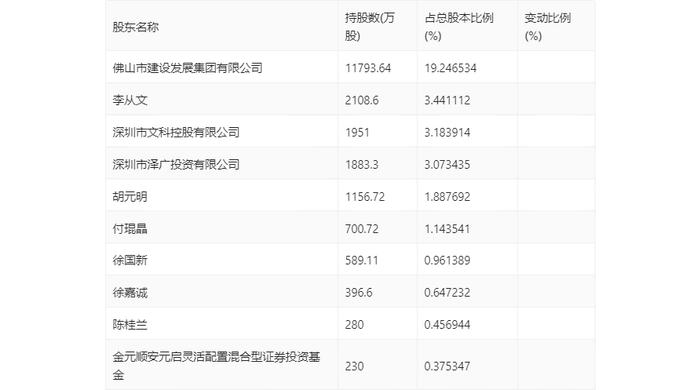 文科股份：2024年第一季度亏损2889.04万元