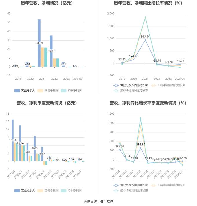 热景生物：2024年第一季度净利润505.48万元 同比下降91.42%