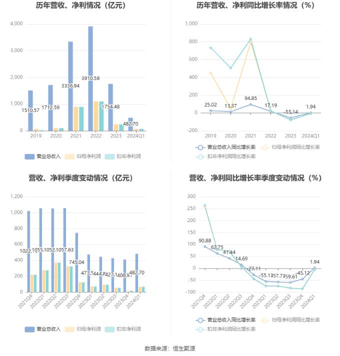 中远海控：2024年第一季度净利润67.55亿元 同比下降5.23%