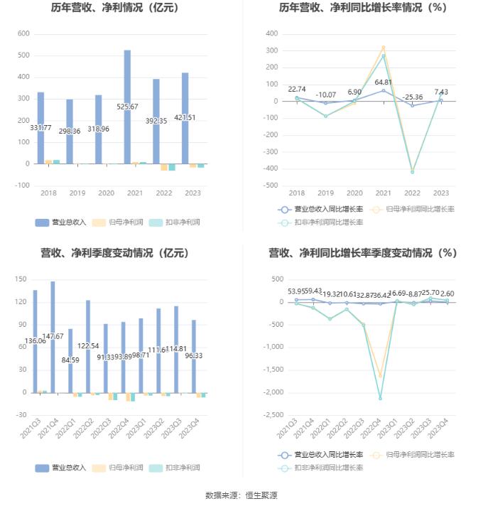 安阳钢铁：2023年亏损15.54亿元