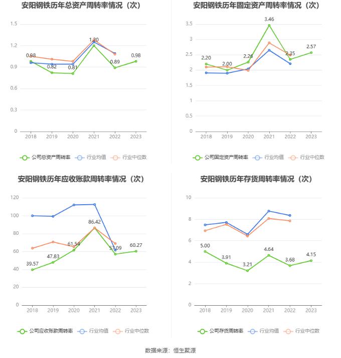 安阳钢铁：2023年亏损15.54亿元