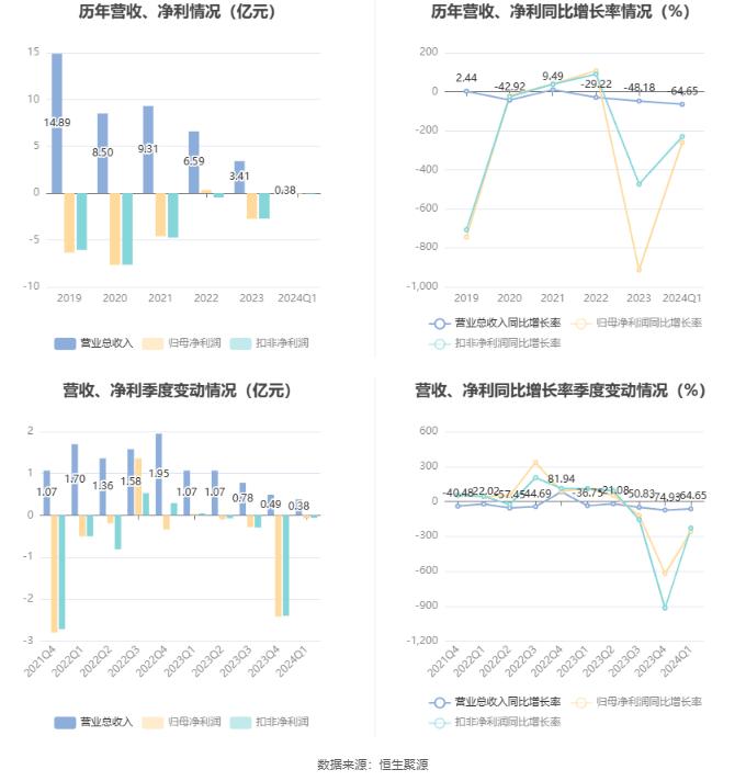 开元教育：2024年第一季度亏损689.47万元