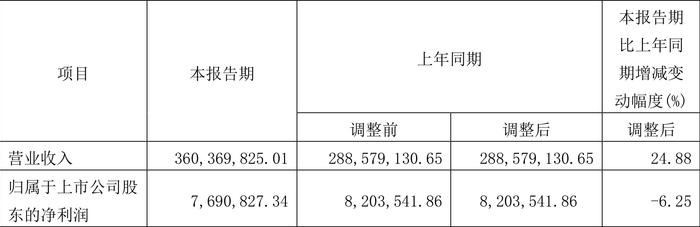 华光新材：2024年第一季度净利润769.08万元 同比下降6.25%