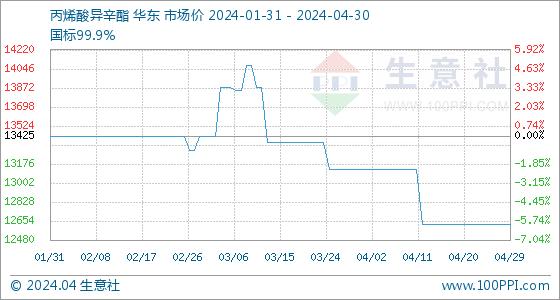 4月30日生意社丙烯酸异辛酯基准价为12625.00元/吨