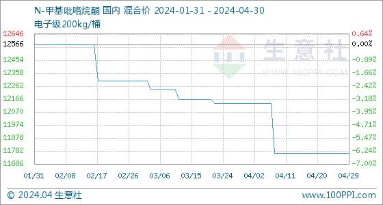 4月30日生意社N-甲基吡咯烷酮基准价为11766.67元/吨