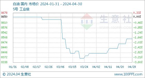 4月30日生意社白油基准价为8500.00元/吨