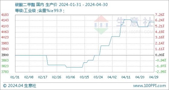 4月30日生意社碳酸二甲酯基准价为4133.33元/吨