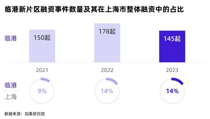 融资金额超230亿元，临港新片区公布最新榜单，透露重要信息