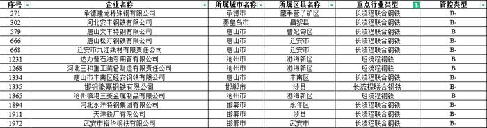 河北省A级、B级钢铁企业名单出炉