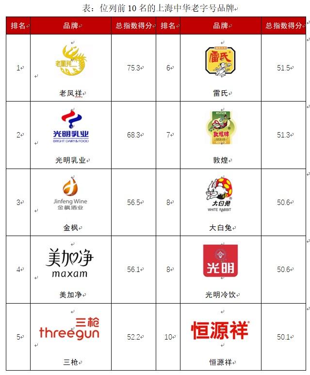 《上海中华老字号品牌景气指数》在沪首发，老凤祥、光明乳业等进入前十榜单