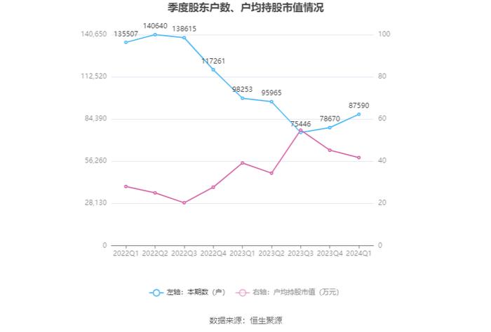 华菱钢铁：2024年第一季度净利润3.92亿元 同比下降43.13%