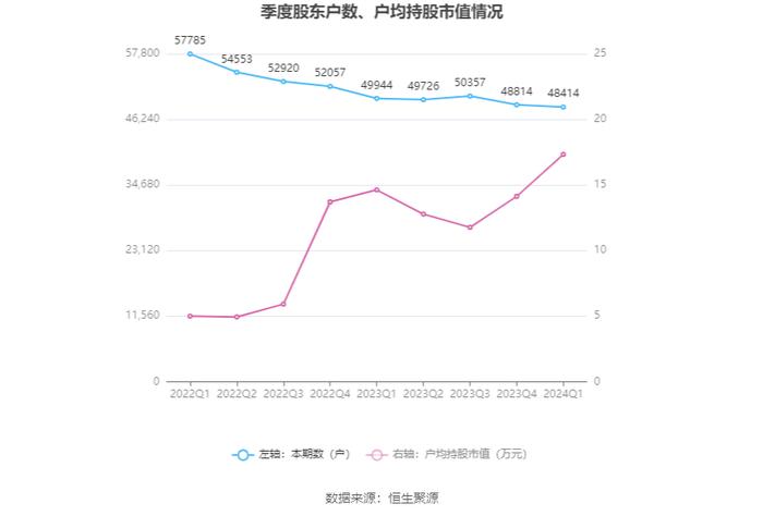 ST中安：2024年第一季度盈利1979.04万元 同比扭亏