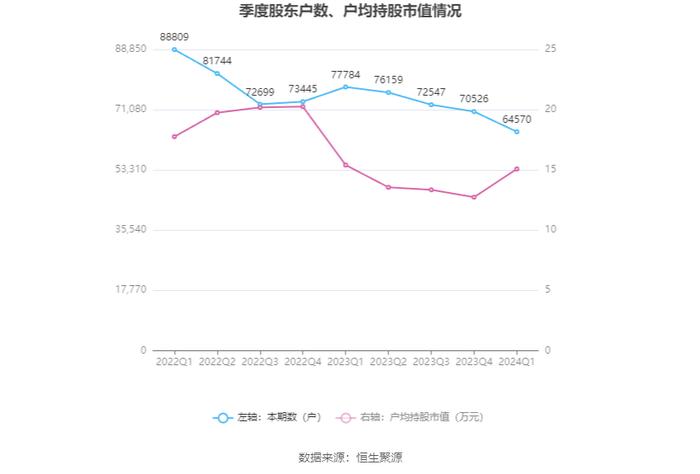 西藏城投：2024年第一季度亏损4938.43万元