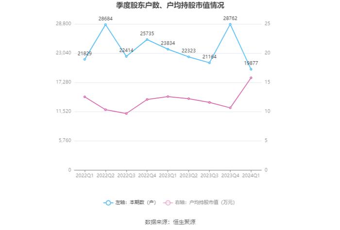 昂立教育：2024年第一季度盈利1083.62万元 同比扭亏