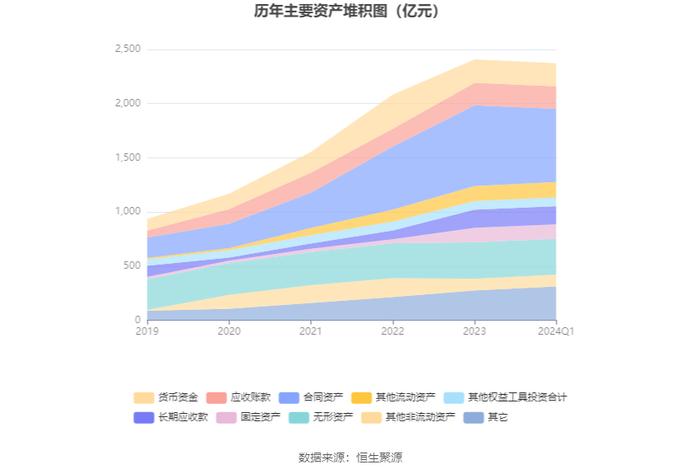 四川路桥：2024年第一季度净利润17.57亿元 同比下降35.73%