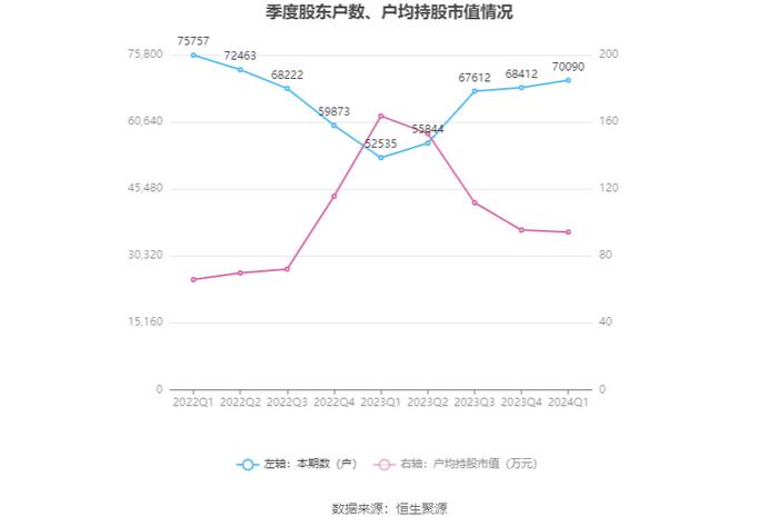 四川路桥：2024年第一季度净利润17.57亿元 同比下降35.73%