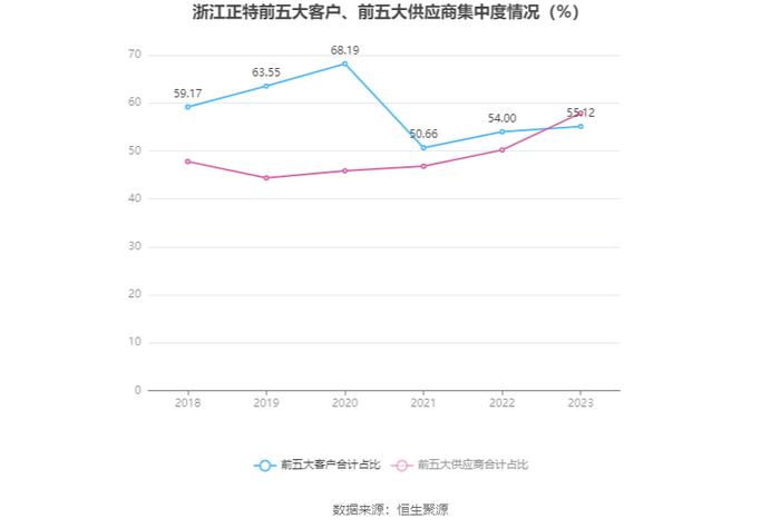 浙江正特：2023年净利润同比下降71.44% 拟10派0.7元