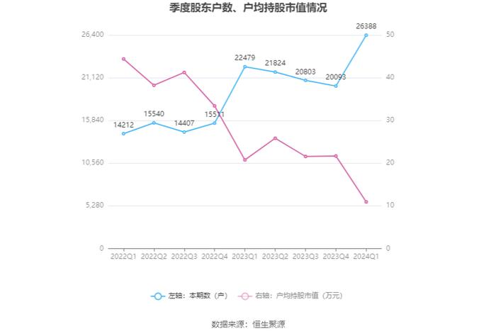 百利科技：2024年第一季度亏损8408.55万元