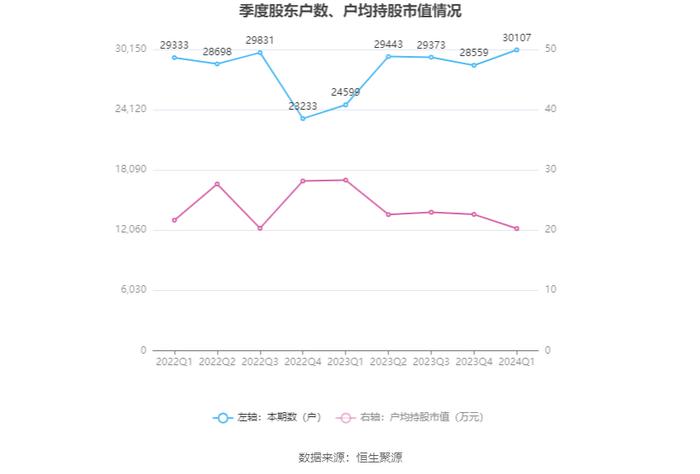 宝胜股份：2024年第一季度净利润2052.82万元 同比下降47.27%