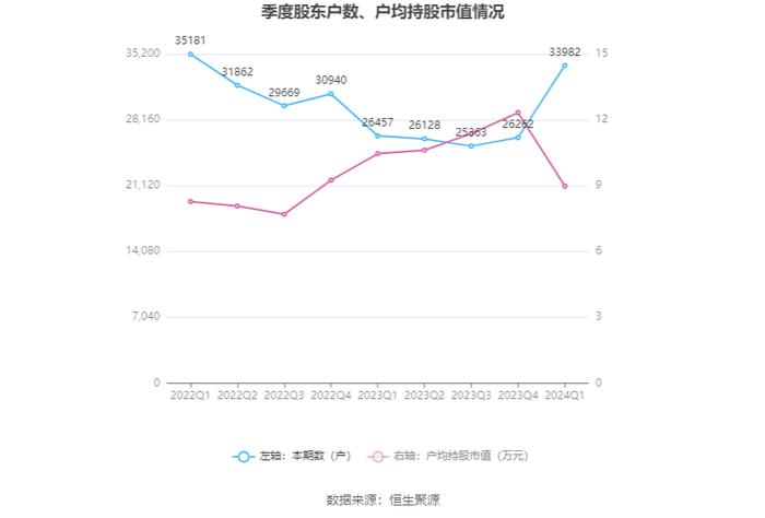 香溢融通：2024年第一季度净利润2120.51万元 同比增长6.70%