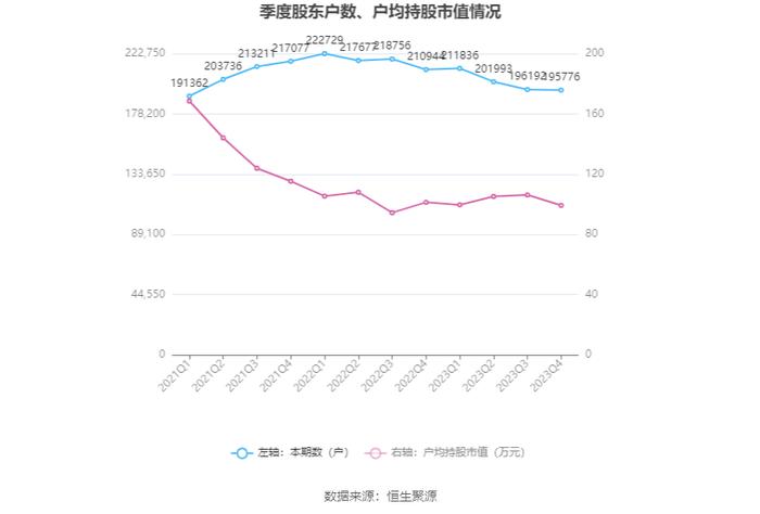 浦发银行：2023年净利润同比下降28.28% 拟10派3.21元