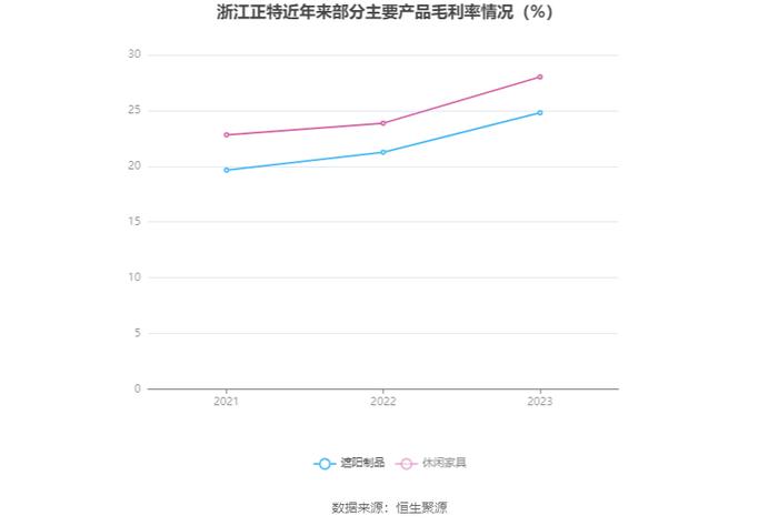 浙江正特：2023年净利润同比下降71.44% 拟10派0.7元