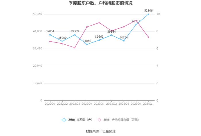 广博股份：2024年第一季度净利润2279.07万元 同比下降35.70%