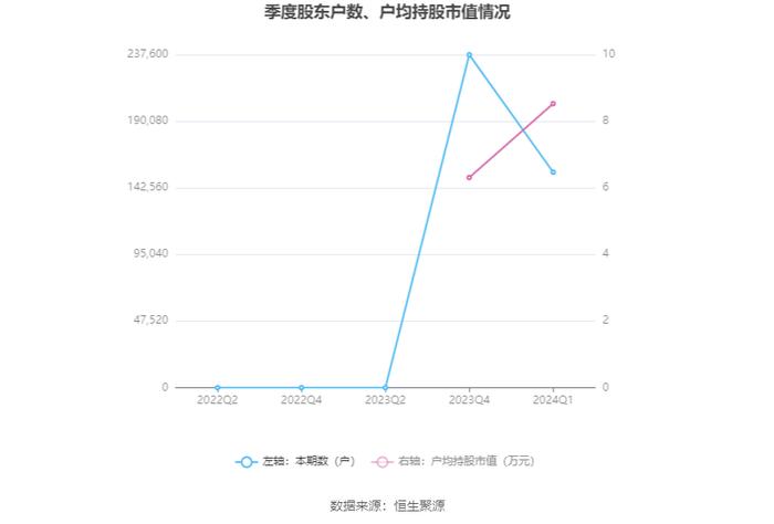 宏盛华源：2024年第一季度净利润4163.07万元 同比增长23.91%