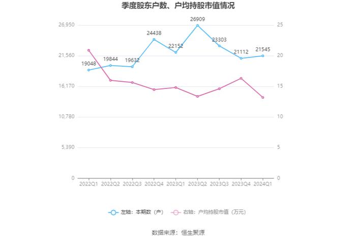 拉芳家化：2024年第一季度净利润2793.98万元 同比下降23.21%