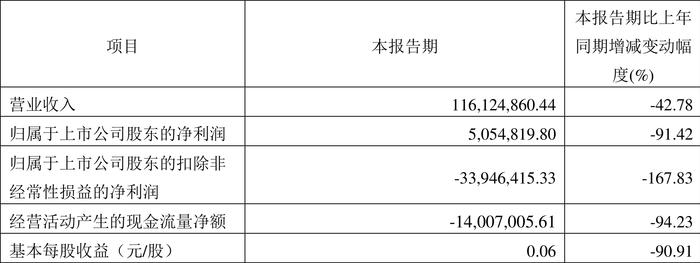 热景生物：2024年第一季度净利润505.48万元 同比下降91.42%