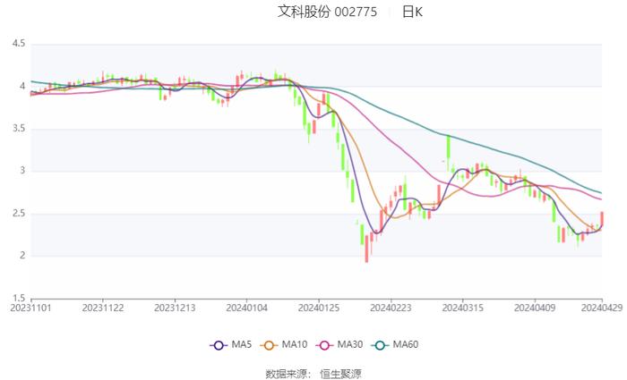 文科股份：2024年第一季度亏损2889.04万元