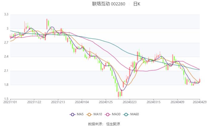 联络互动：2024年第一季度亏损1.38亿元