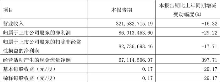 基蛋生物：2024年第一季度净利润8601.35万元 同比下降29.22%