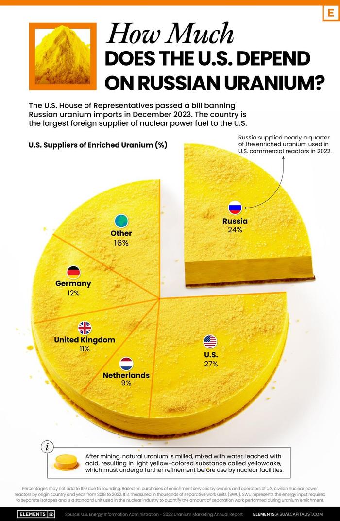 嫌国会动作太慢！拜登考虑动用行政权力禁俄铀 铀矿股纷纷跳涨