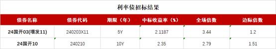 债市收盘|债市反弹，10年国债下行近5BP，央行单日净投放4380亿