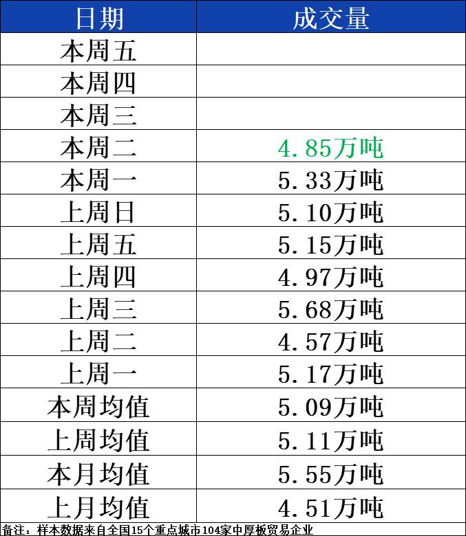 4月30日全国15个重点城市中厚板大户日成交减少